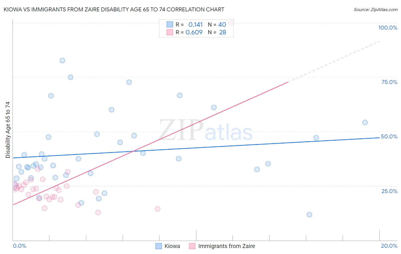 Kiowa vs Immigrants from Zaire Disability Age 65 to 74