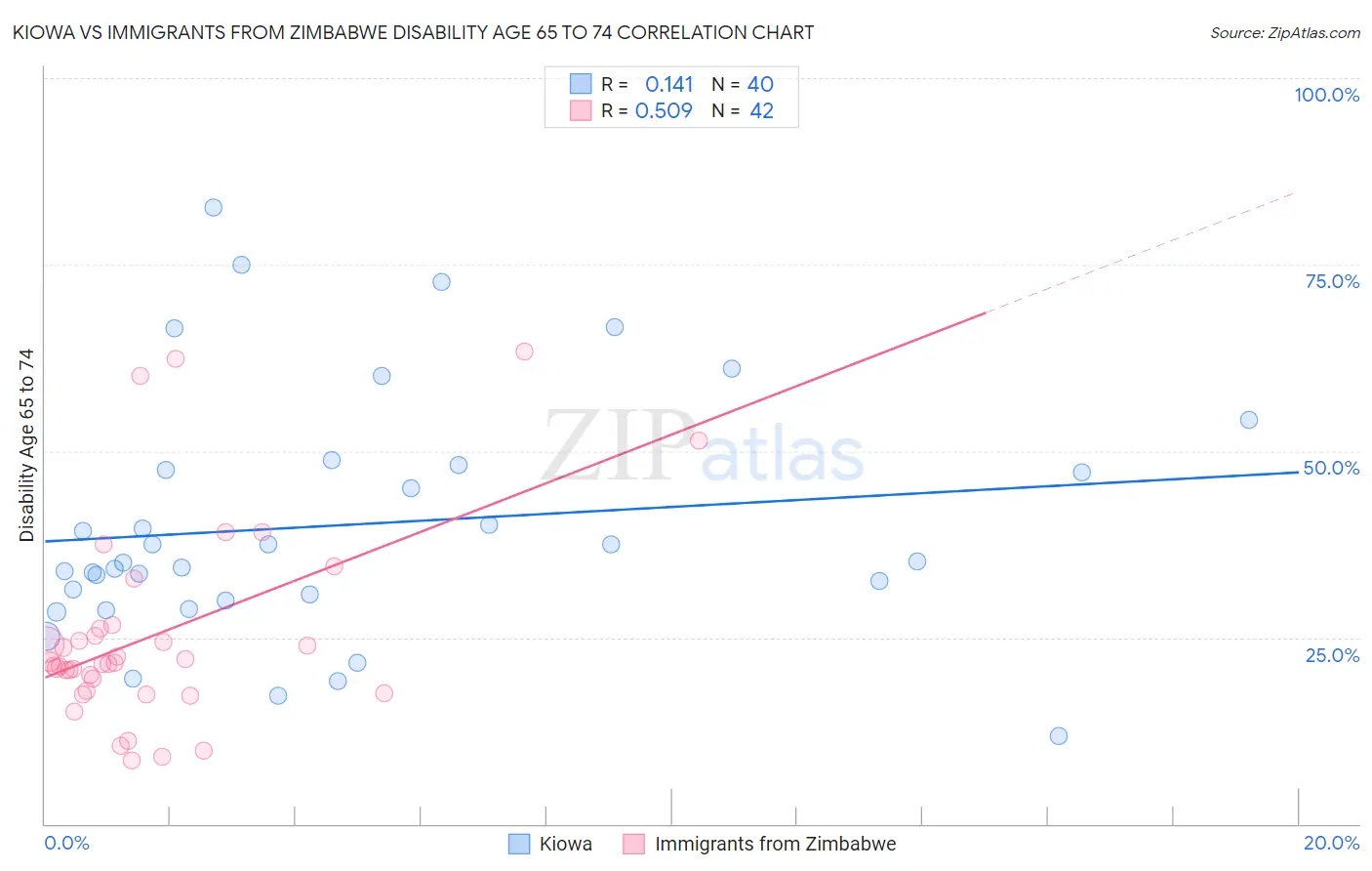 Kiowa vs Immigrants from Zimbabwe Disability Age 65 to 74