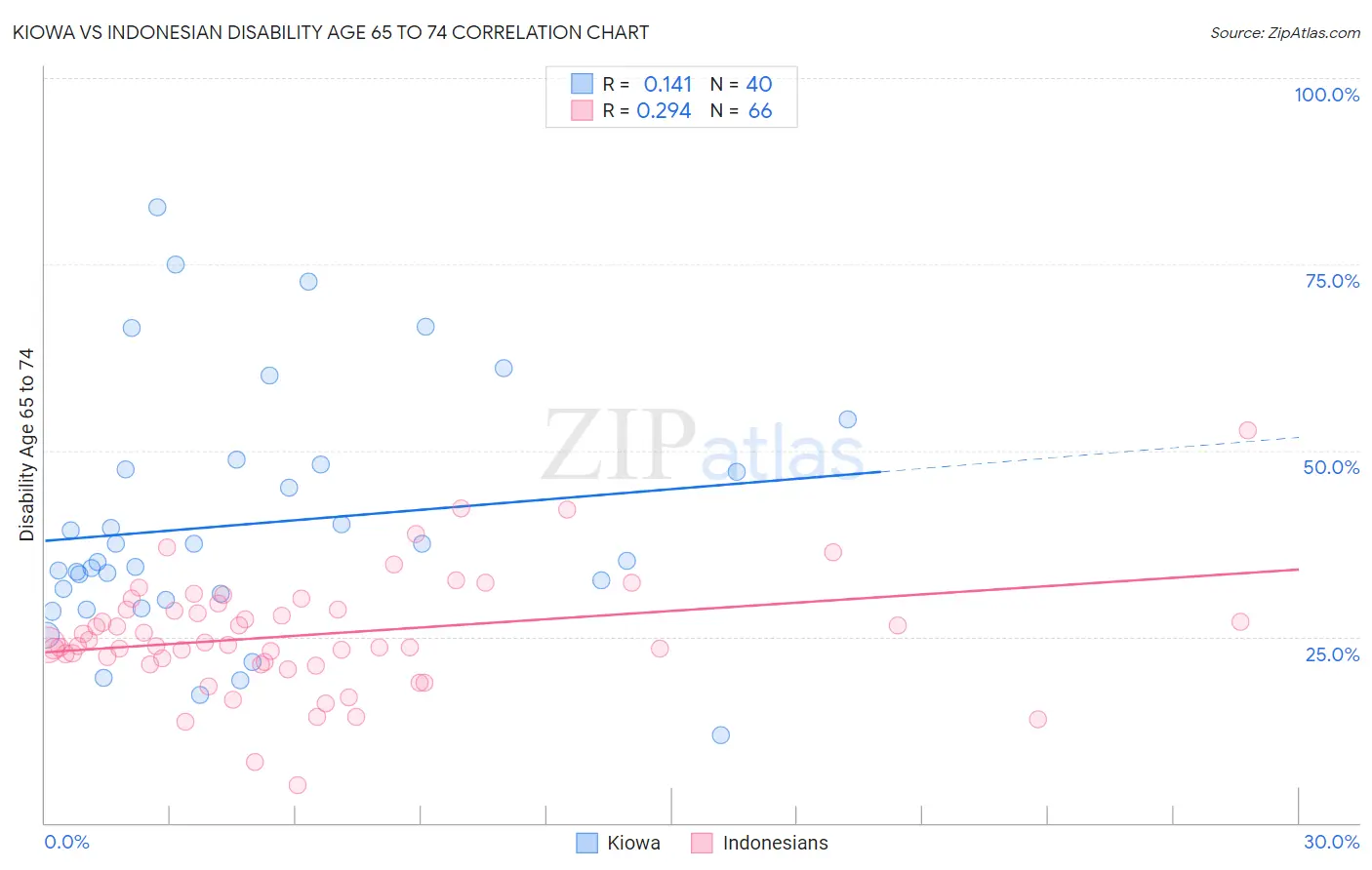 Kiowa vs Indonesian Disability Age 65 to 74