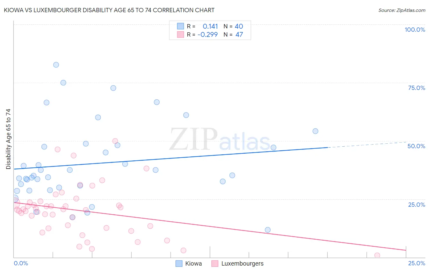 Kiowa vs Luxembourger Disability Age 65 to 74