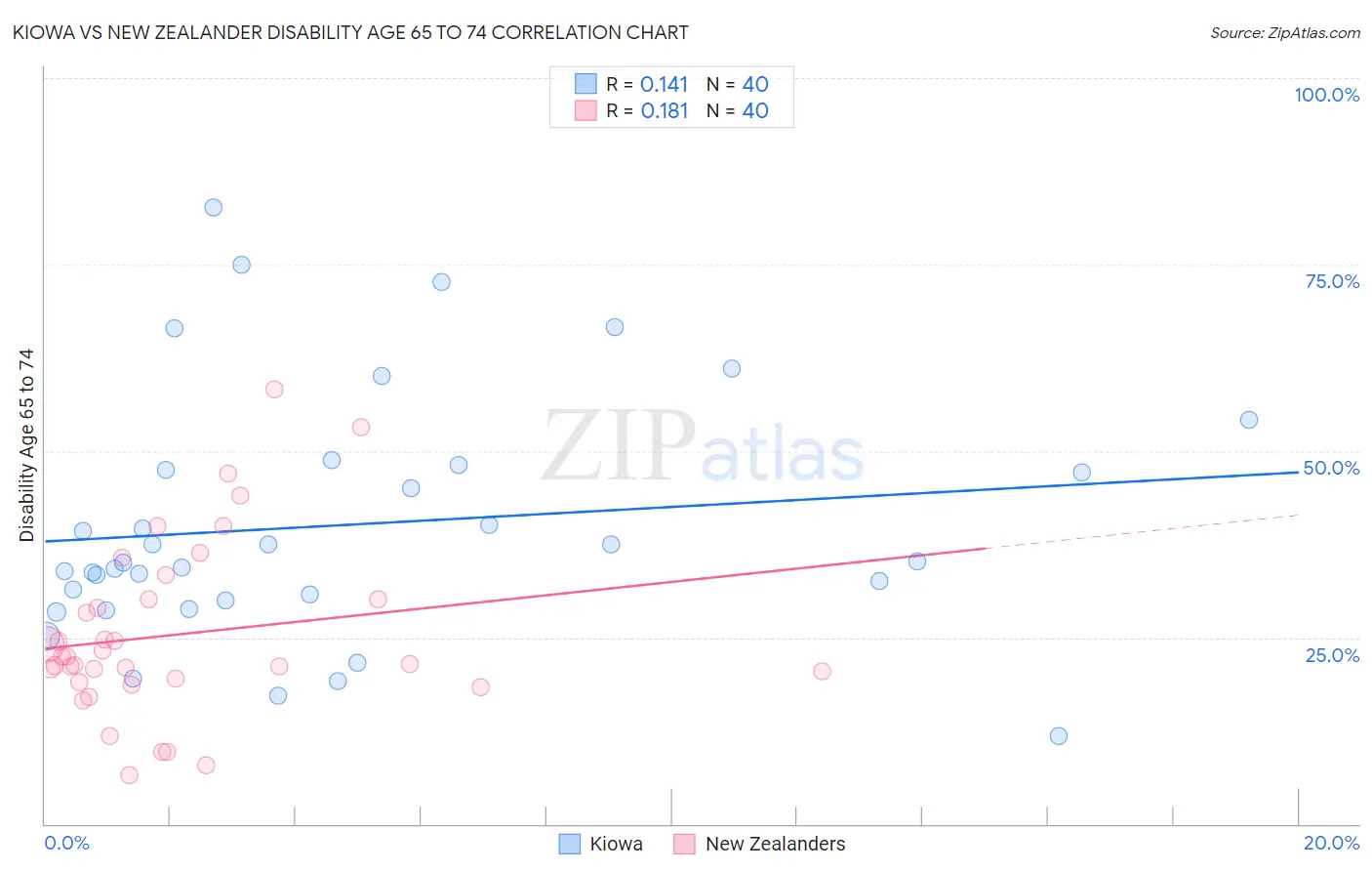 Kiowa vs New Zealander Disability Age 65 to 74