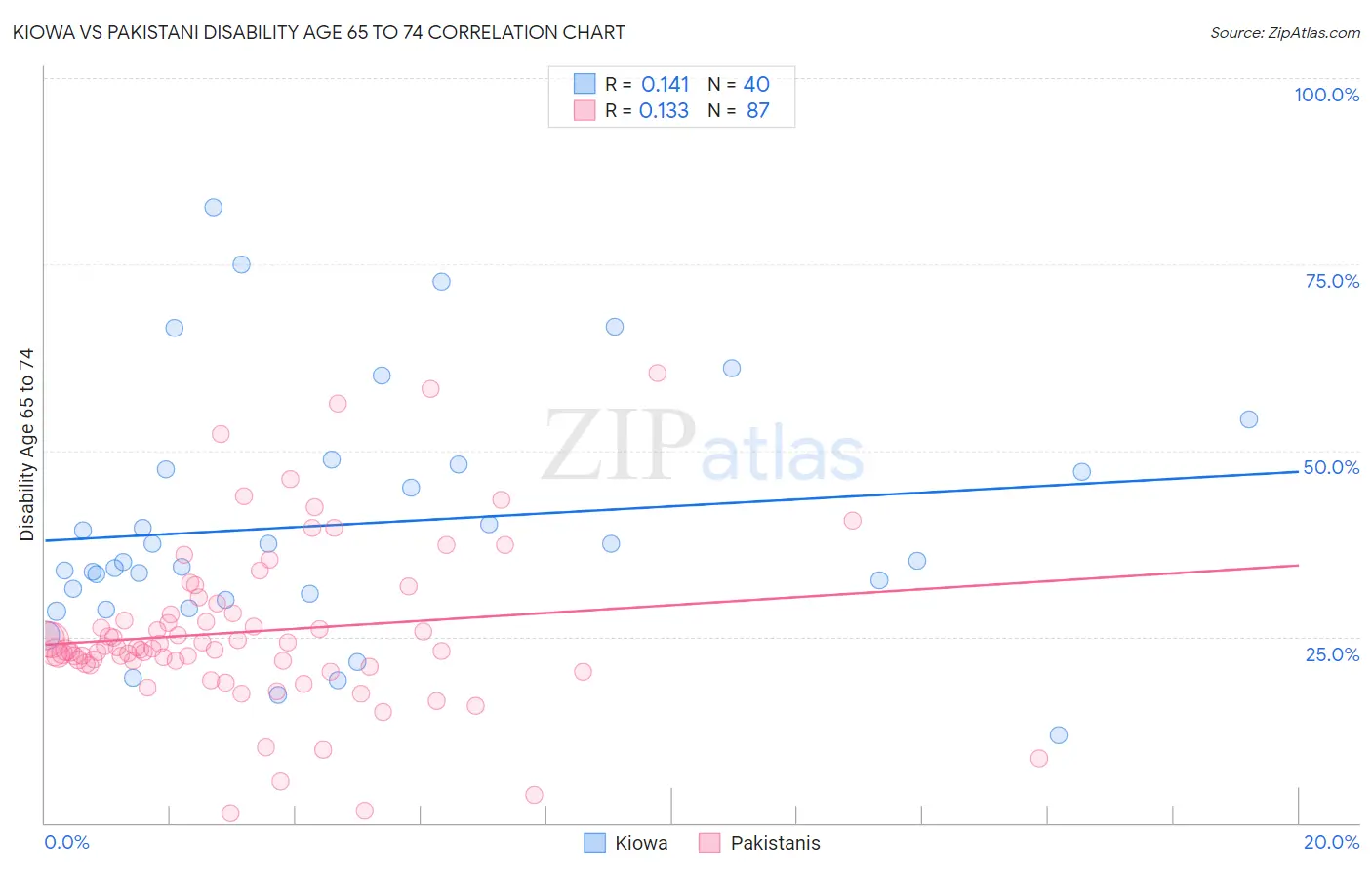 Kiowa vs Pakistani Disability Age 65 to 74