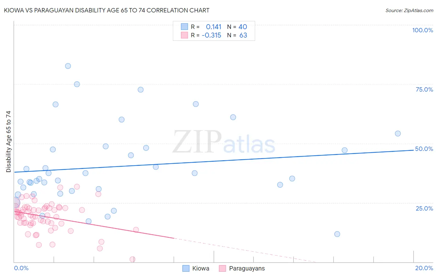 Kiowa vs Paraguayan Disability Age 65 to 74