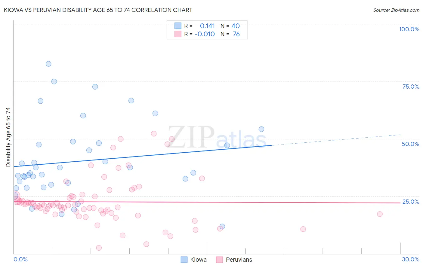 Kiowa vs Peruvian Disability Age 65 to 74