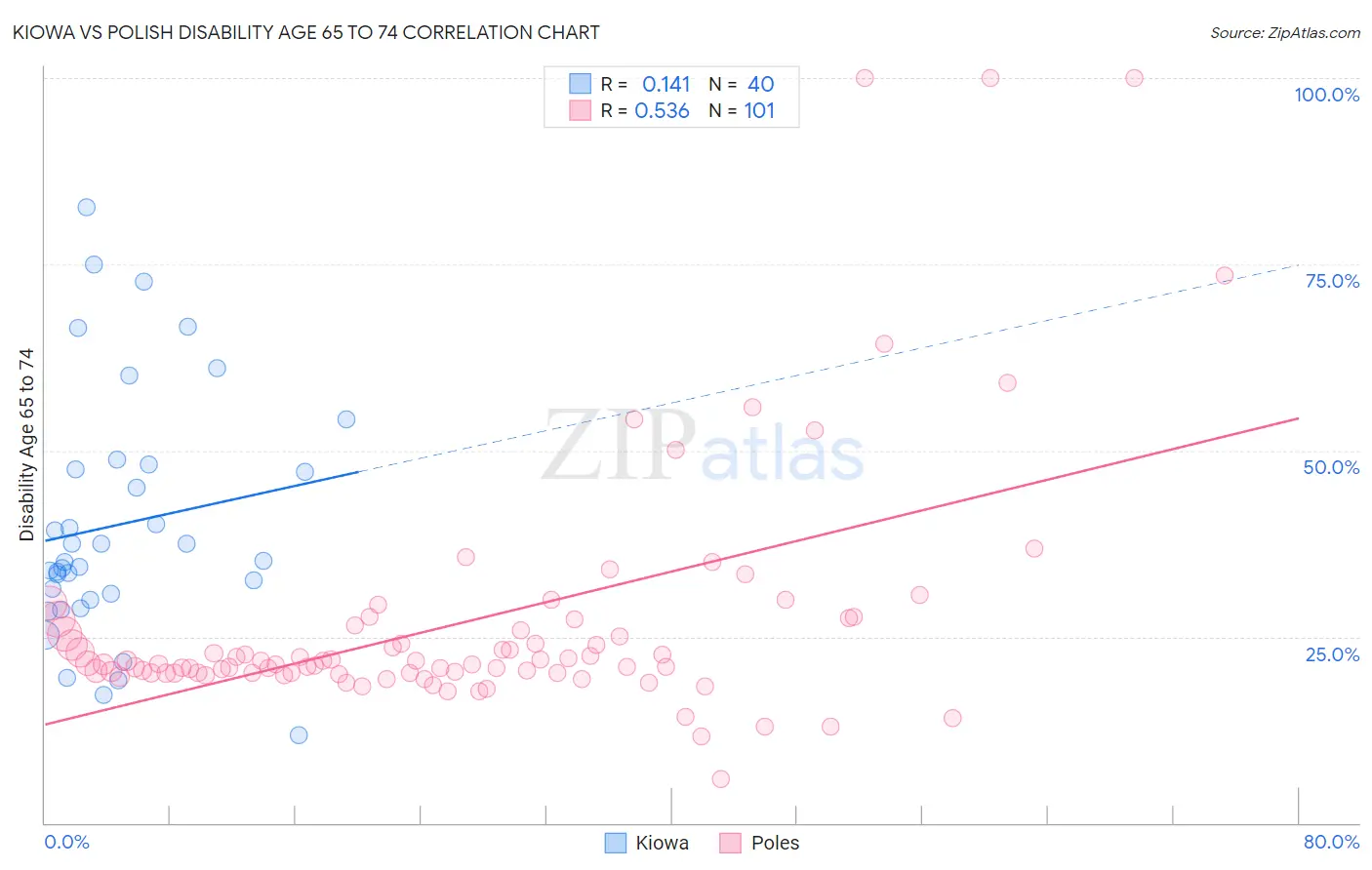 Kiowa vs Polish Disability Age 65 to 74