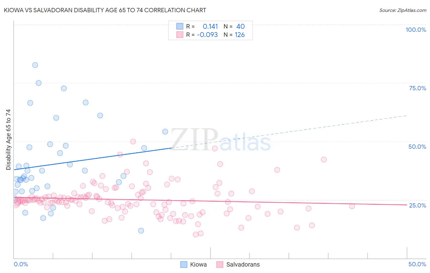 Kiowa vs Salvadoran Disability Age 65 to 74