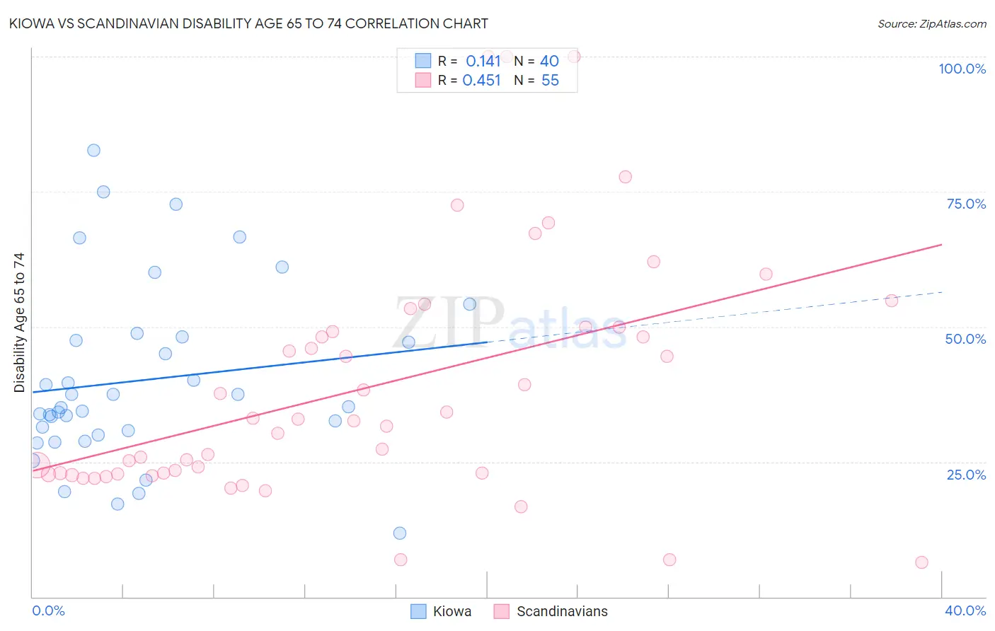 Kiowa vs Scandinavian Disability Age 65 to 74