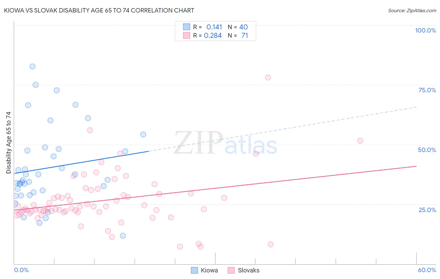 Kiowa vs Slovak Disability Age 65 to 74