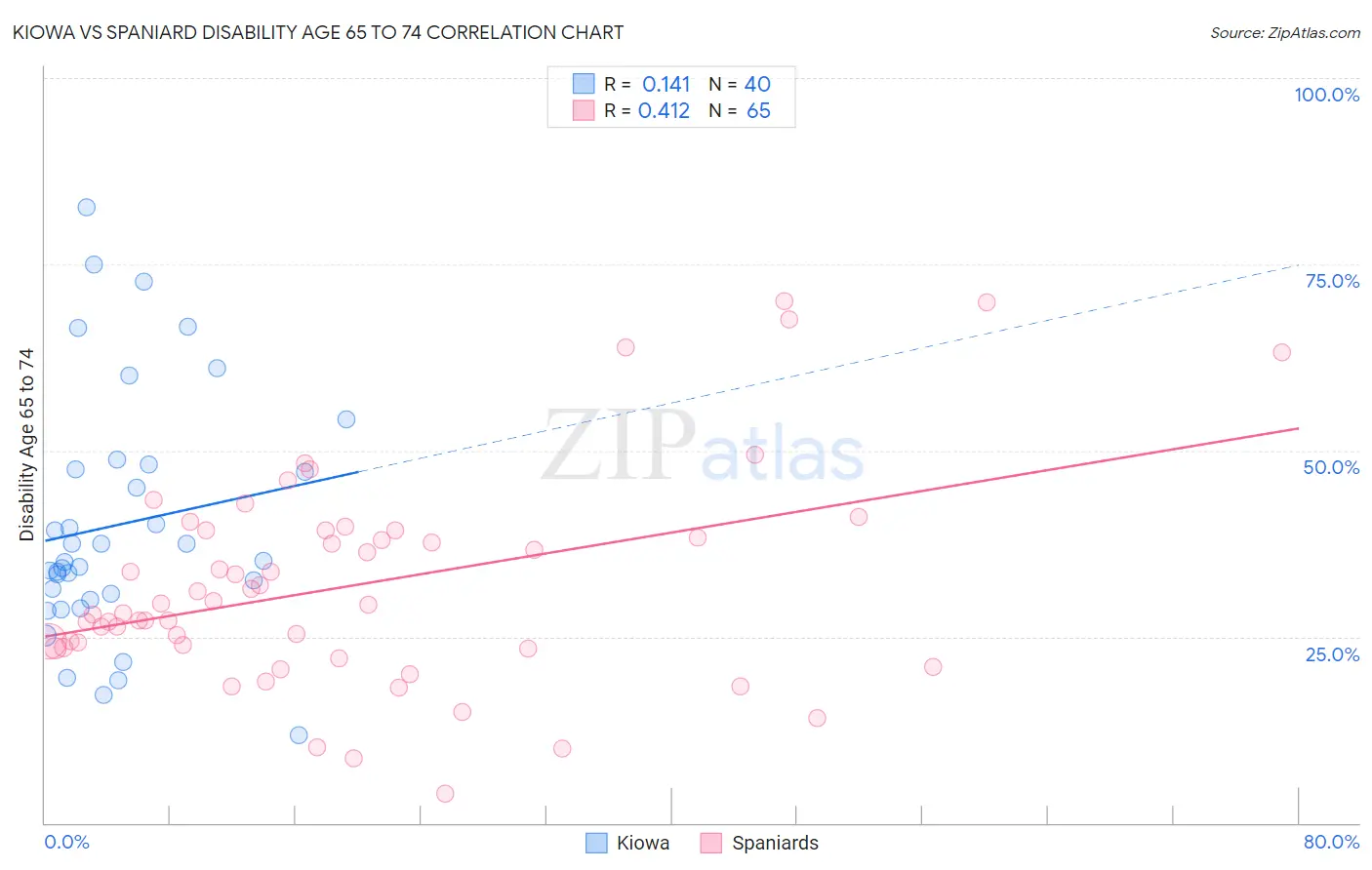 Kiowa vs Spaniard Disability Age 65 to 74