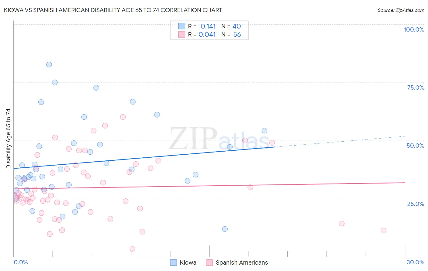 Kiowa vs Spanish American Disability Age 65 to 74