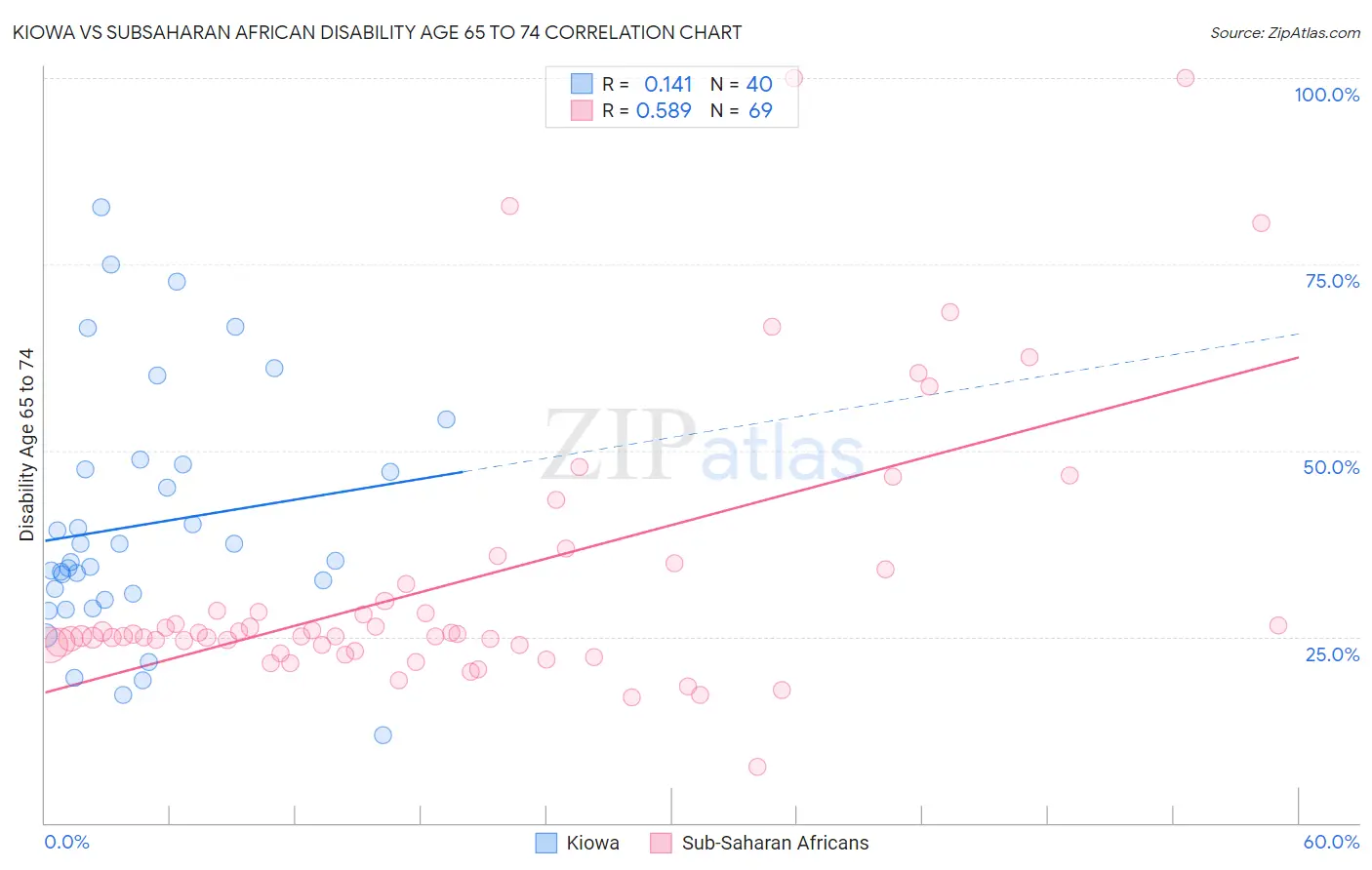 Kiowa vs Subsaharan African Disability Age 65 to 74