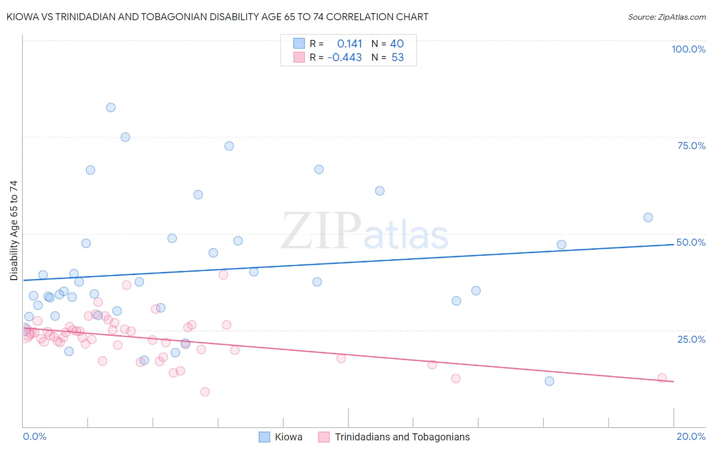 Kiowa vs Trinidadian and Tobagonian Disability Age 65 to 74