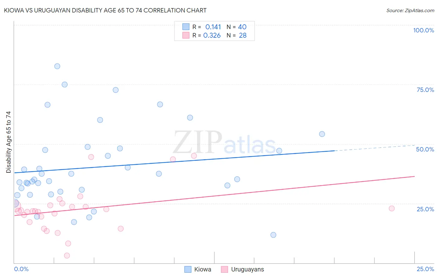 Kiowa vs Uruguayan Disability Age 65 to 74
