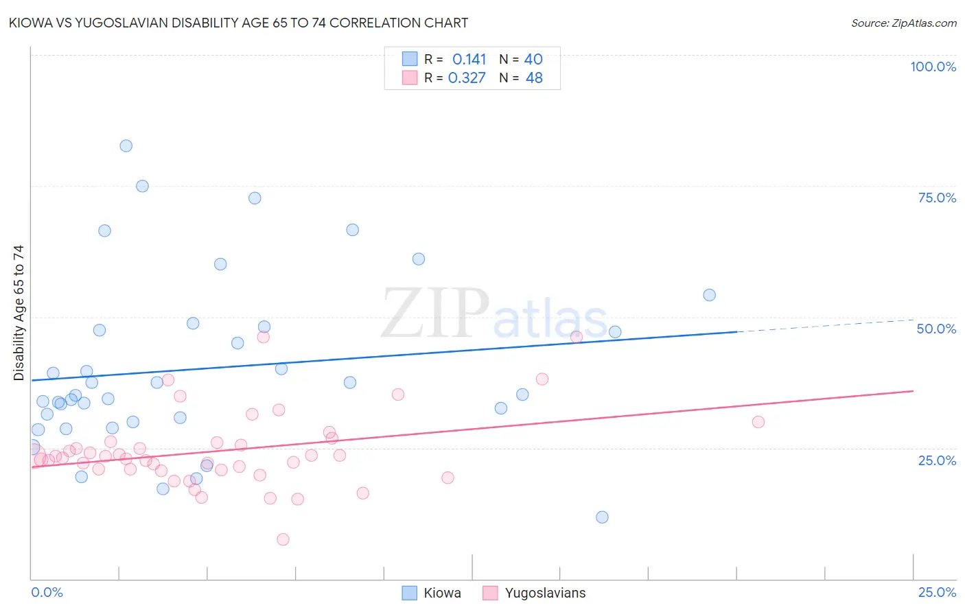 Kiowa vs Yugoslavian Disability Age 65 to 74