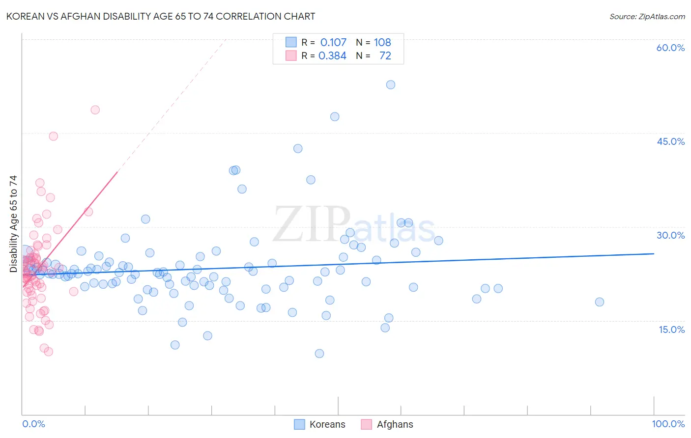 Korean vs Afghan Disability Age 65 to 74