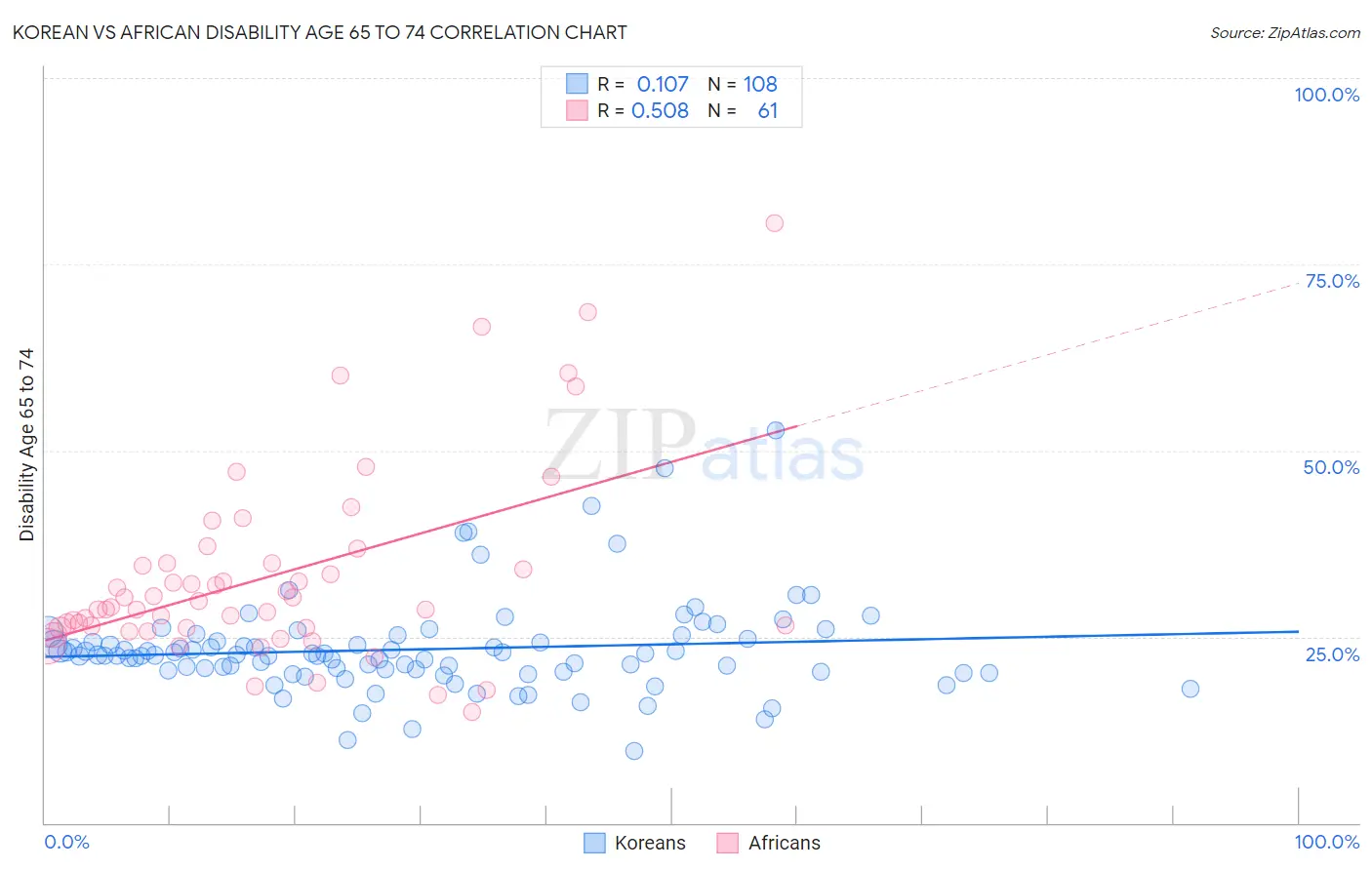 Korean vs African Disability Age 65 to 74