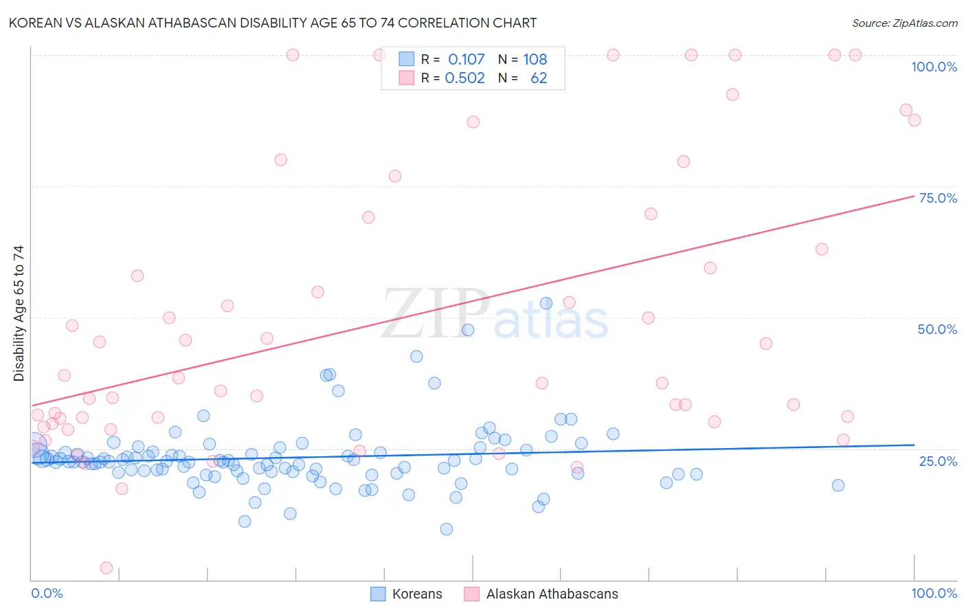 Korean vs Alaskan Athabascan Disability Age 65 to 74