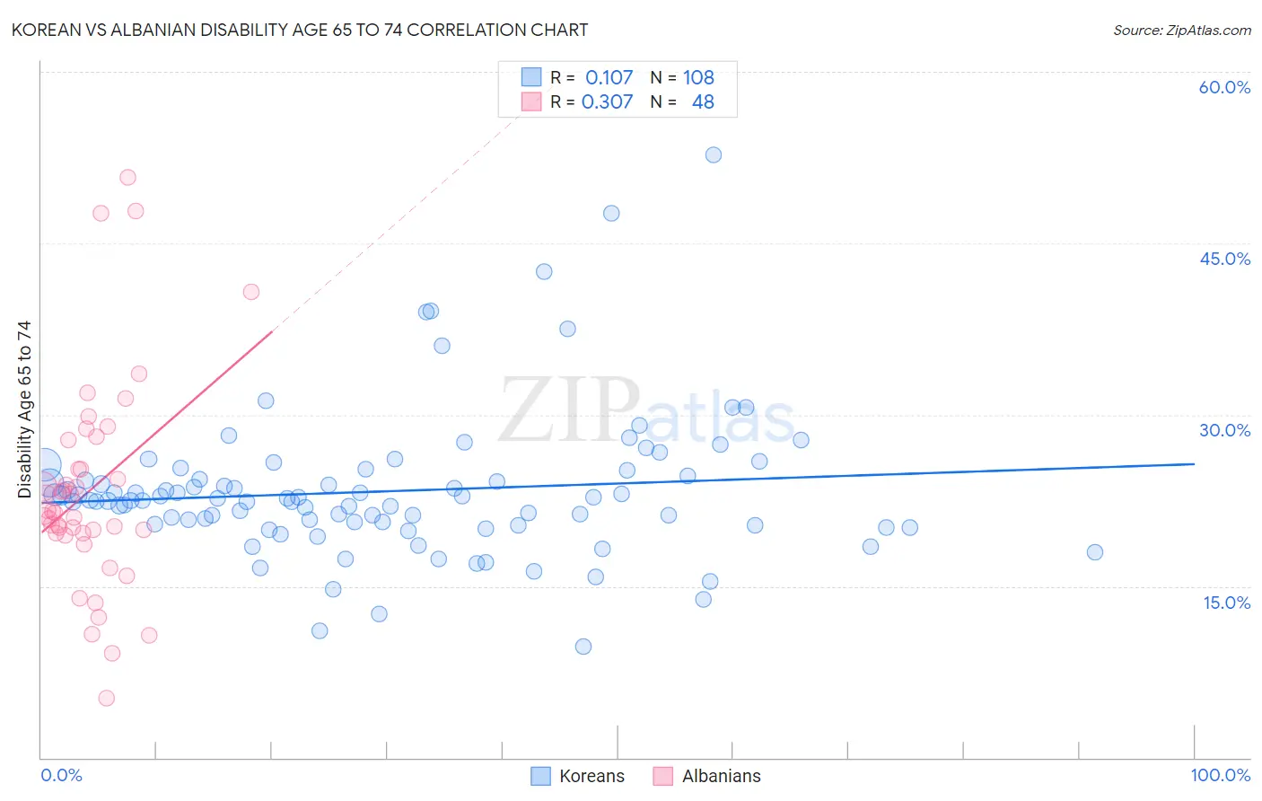 Korean vs Albanian Disability Age 65 to 74