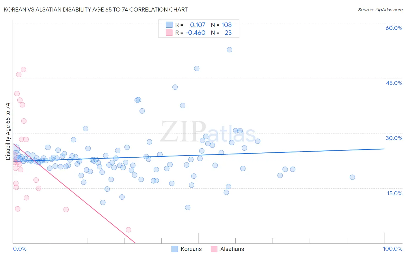 Korean vs Alsatian Disability Age 65 to 74