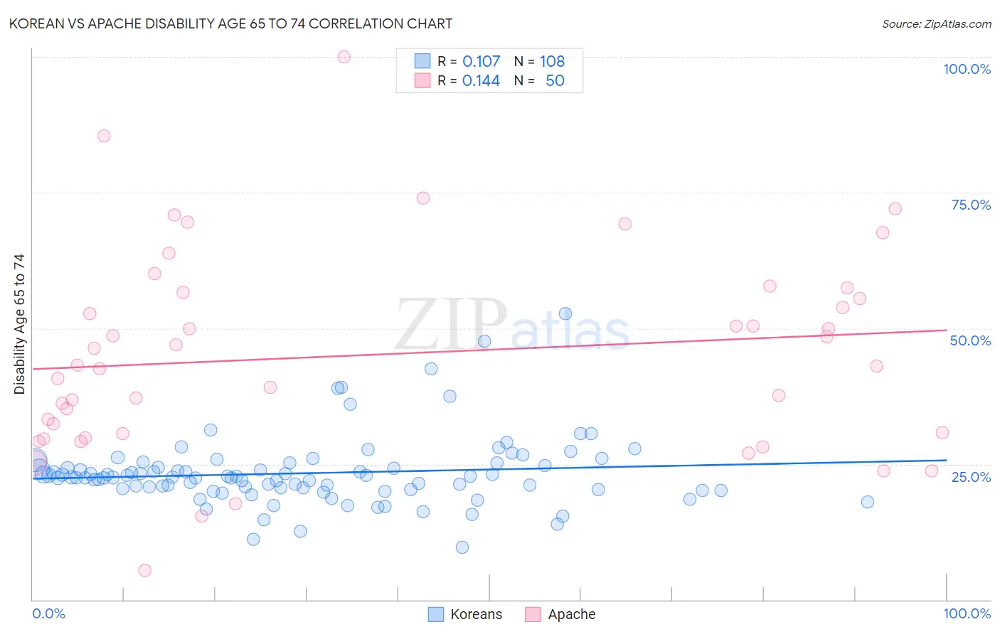Korean vs Apache Disability Age 65 to 74