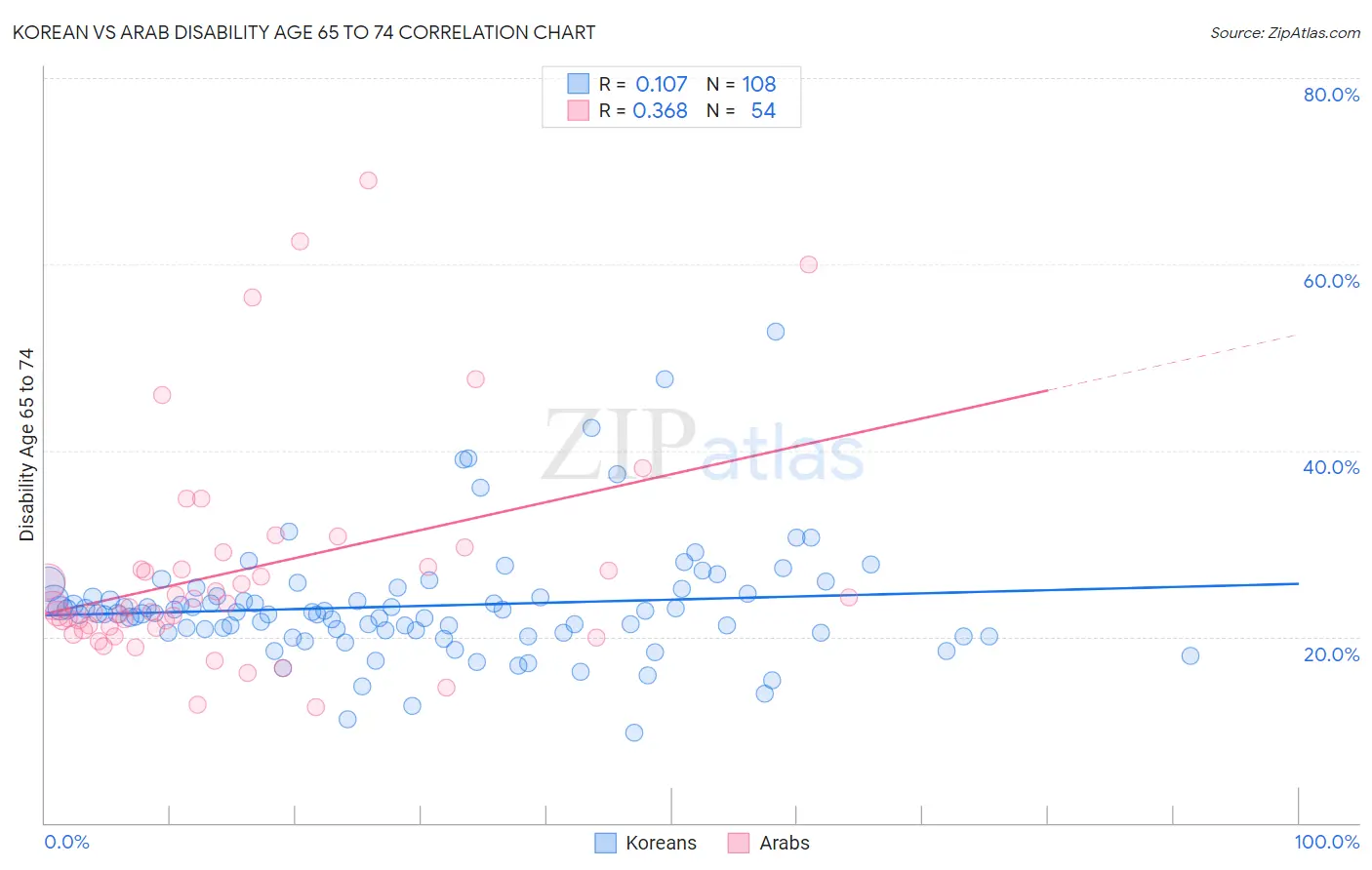 Korean vs Arab Disability Age 65 to 74
