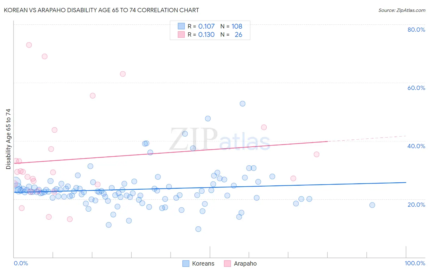 Korean vs Arapaho Disability Age 65 to 74