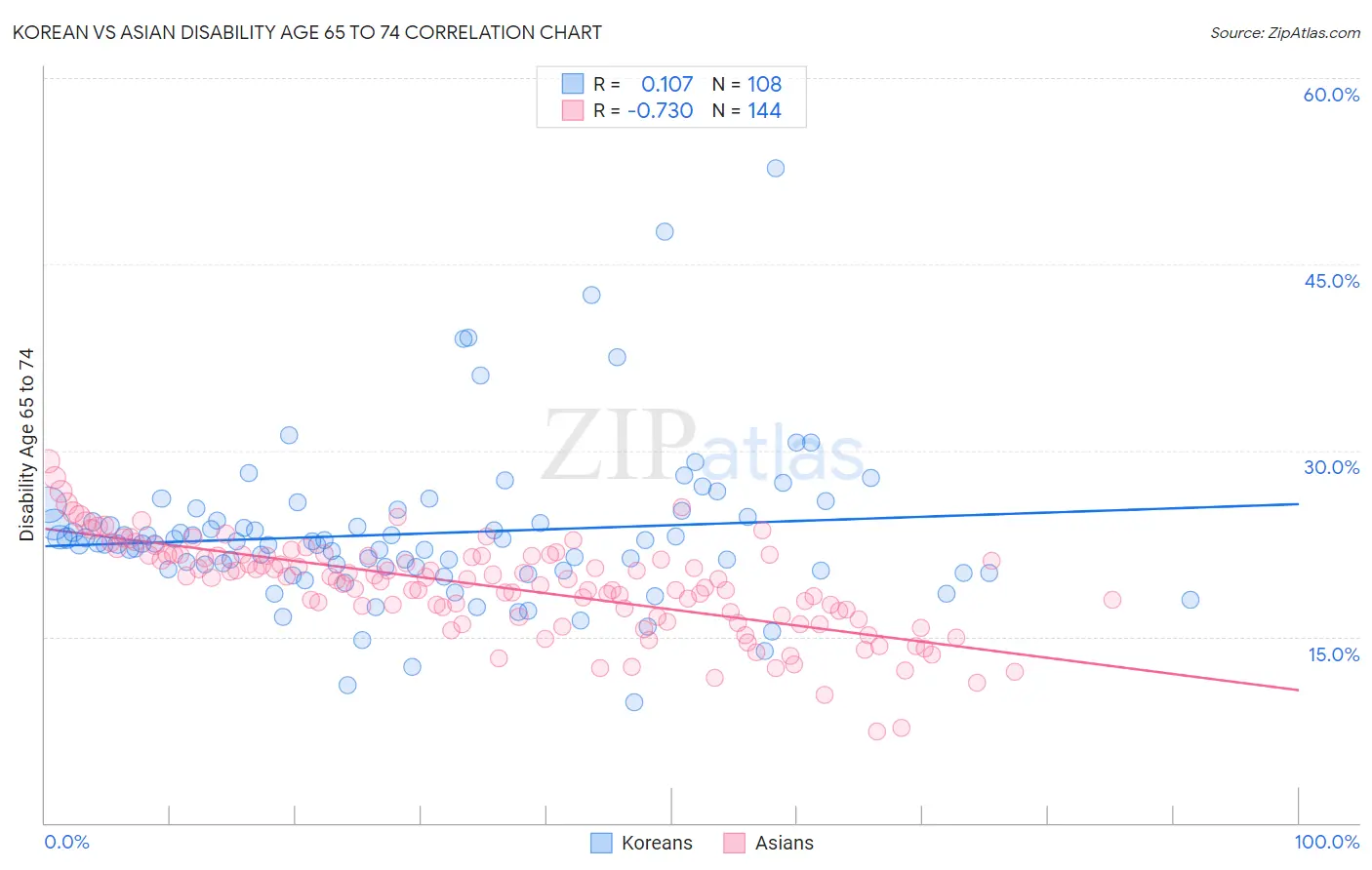 Korean vs Asian Disability Age 65 to 74