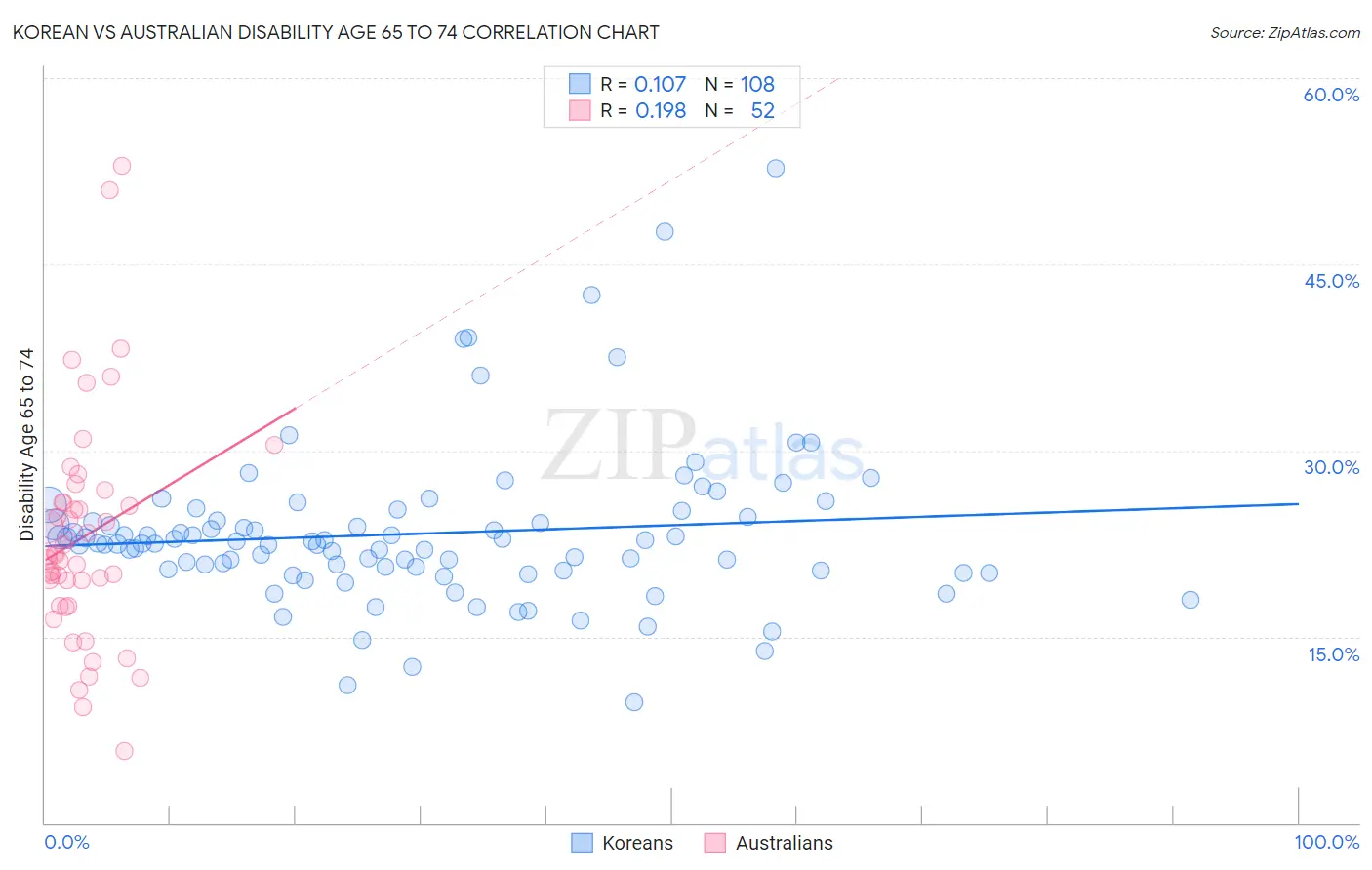 Korean vs Australian Disability Age 65 to 74