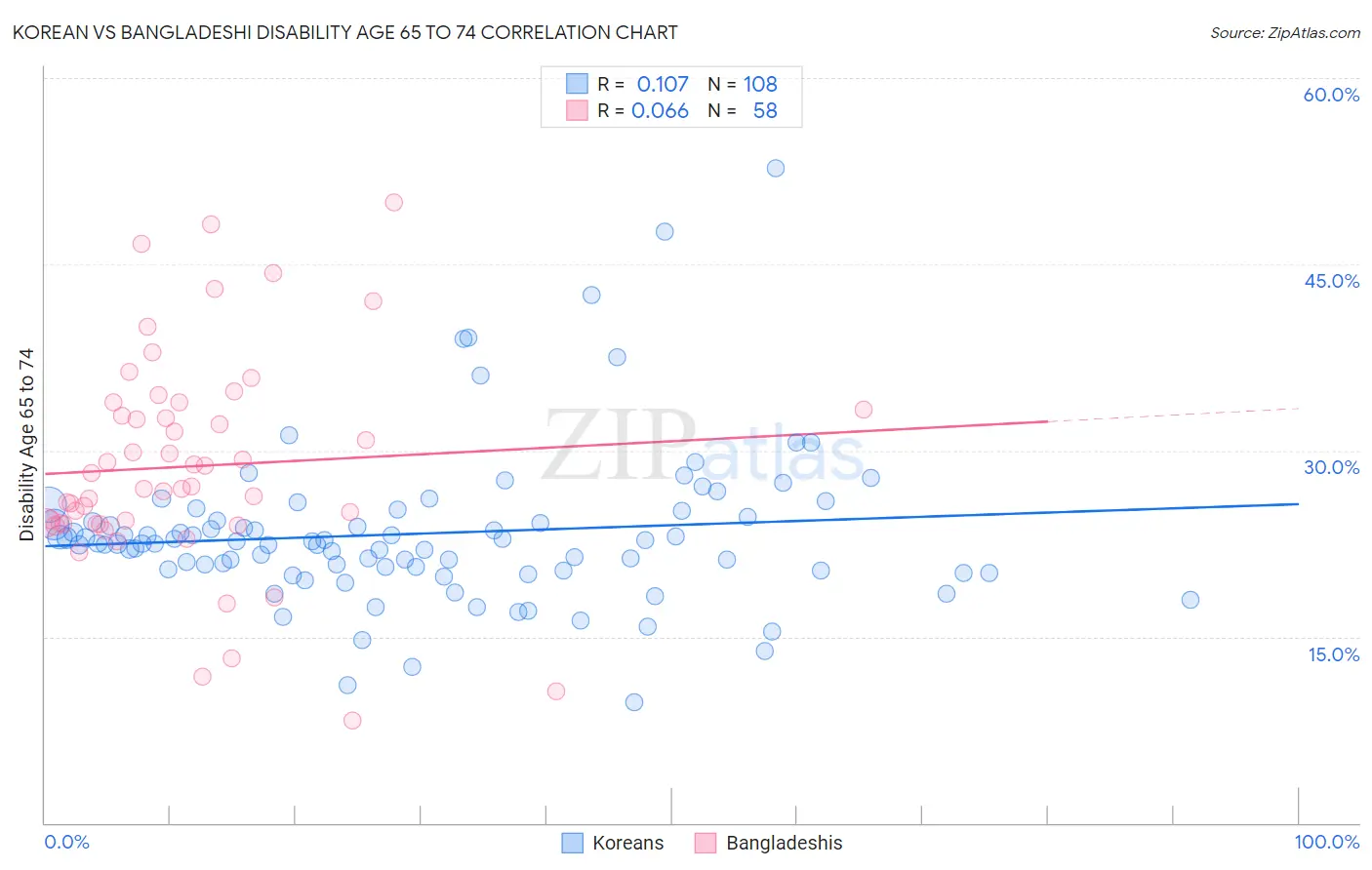 Korean vs Bangladeshi Disability Age 65 to 74