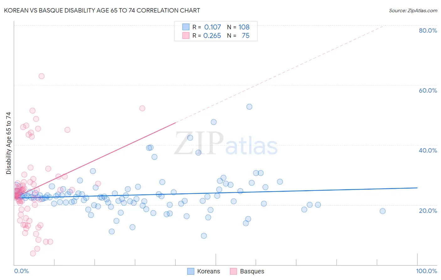Korean vs Basque Disability Age 65 to 74