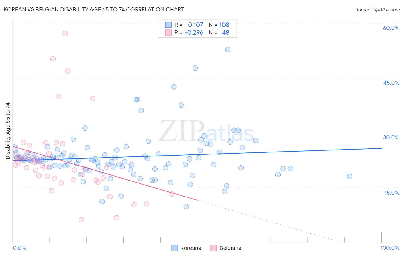 Korean vs Belgian Disability Age 65 to 74