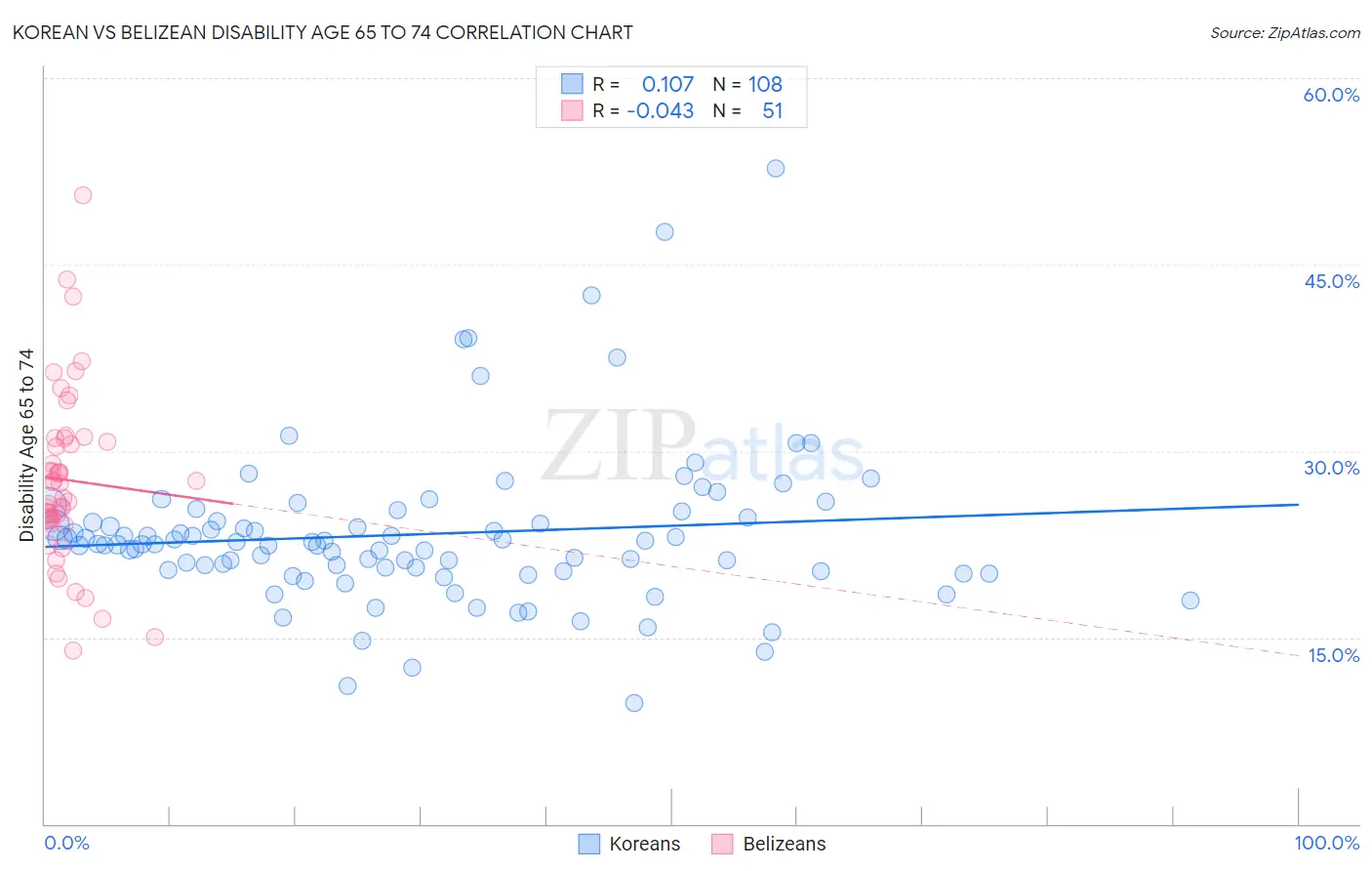 Korean vs Belizean Disability Age 65 to 74