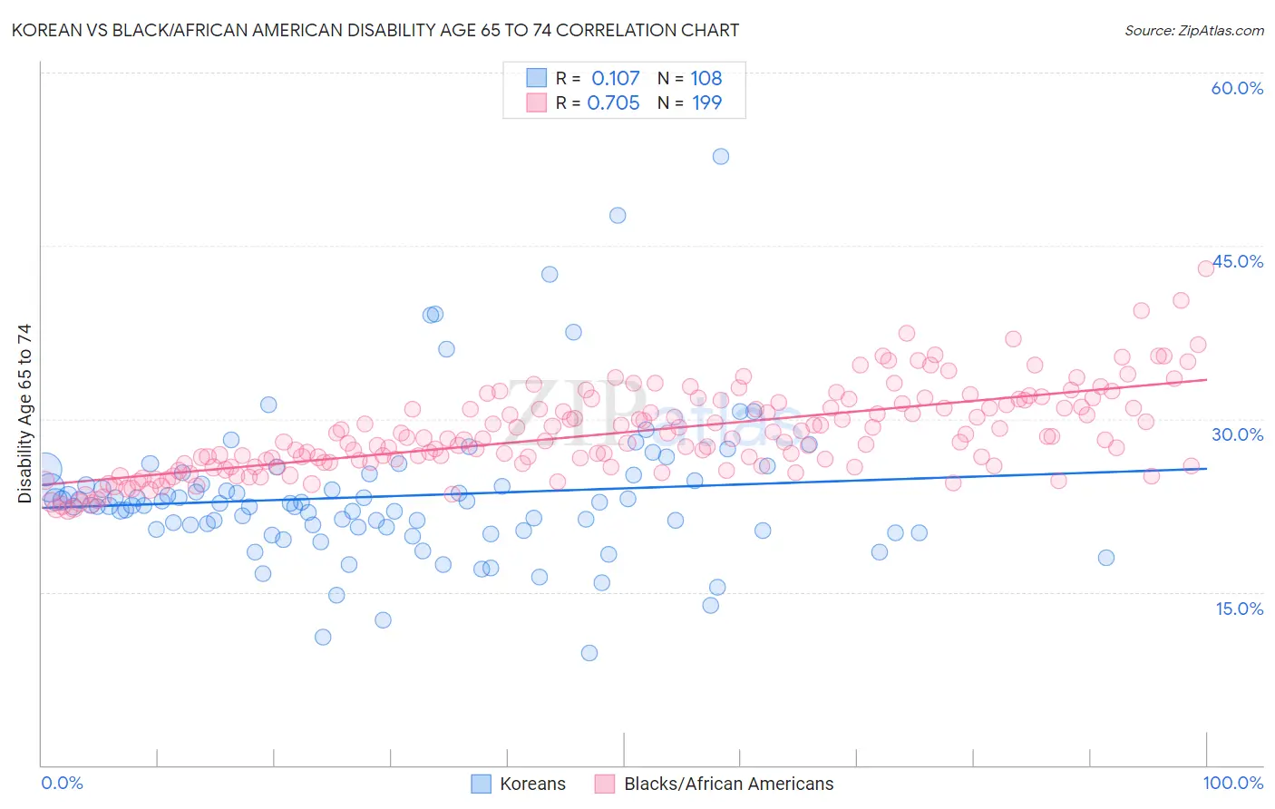 Korean vs Black/African American Disability Age 65 to 74