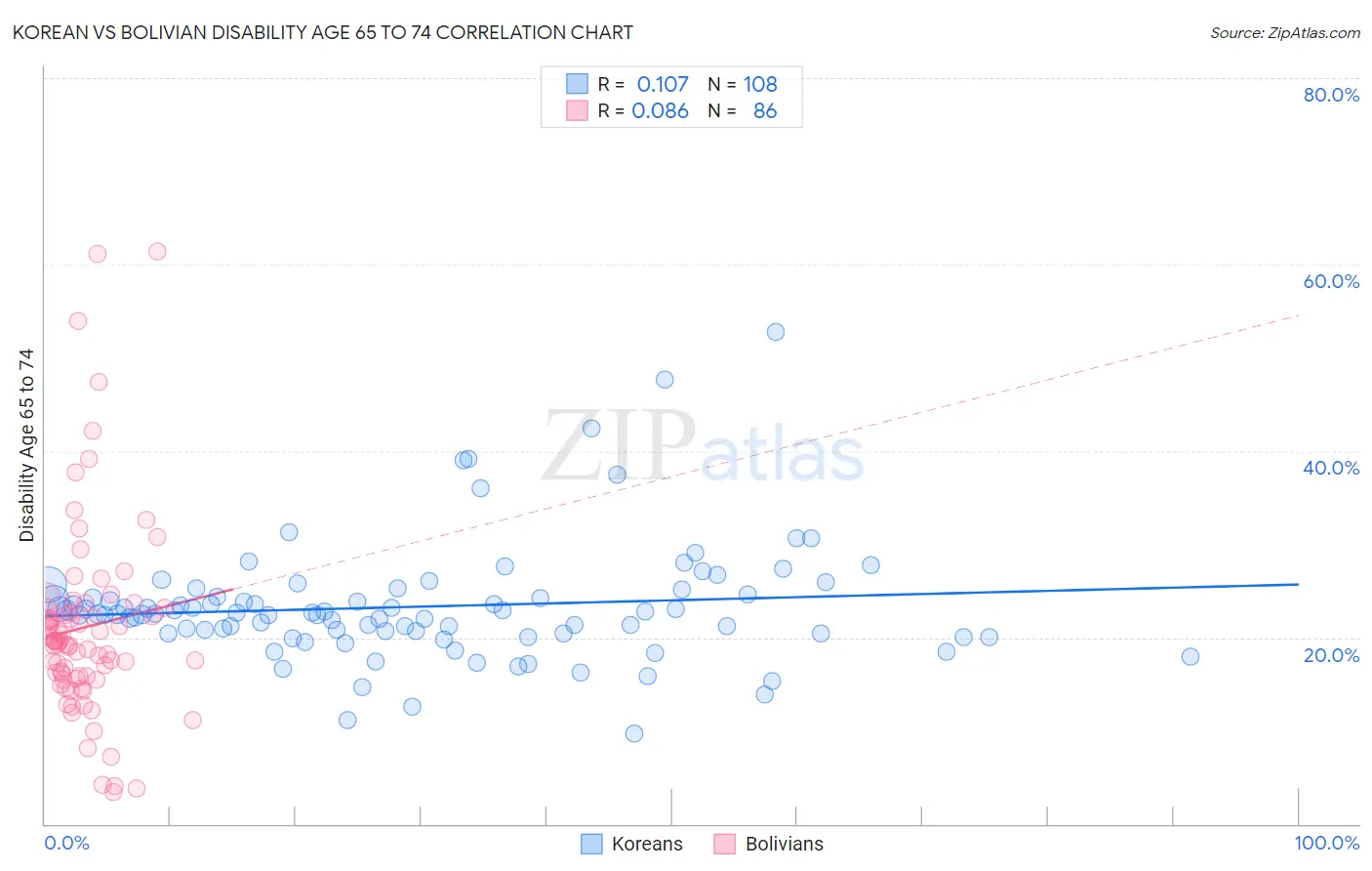 Korean vs Bolivian Disability Age 65 to 74