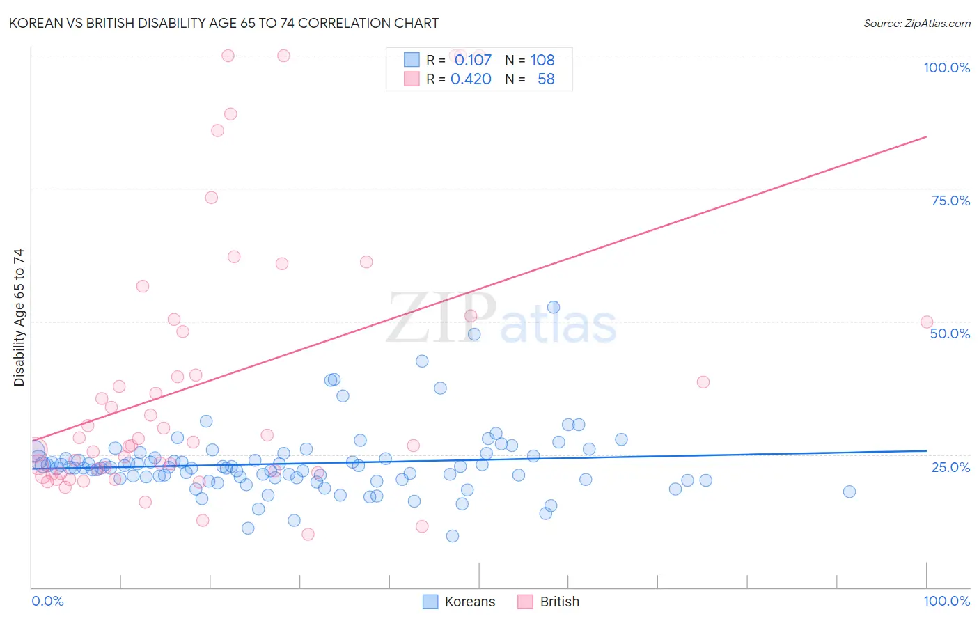 Korean vs British Disability Age 65 to 74