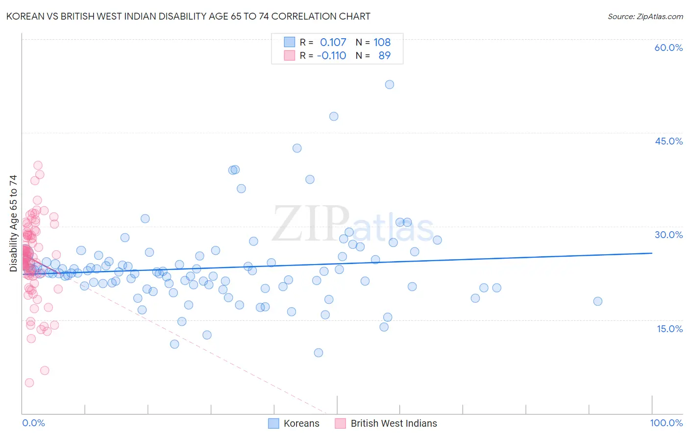 Korean vs British West Indian Disability Age 65 to 74