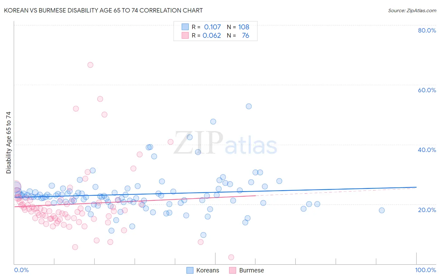 Korean vs Burmese Disability Age 65 to 74