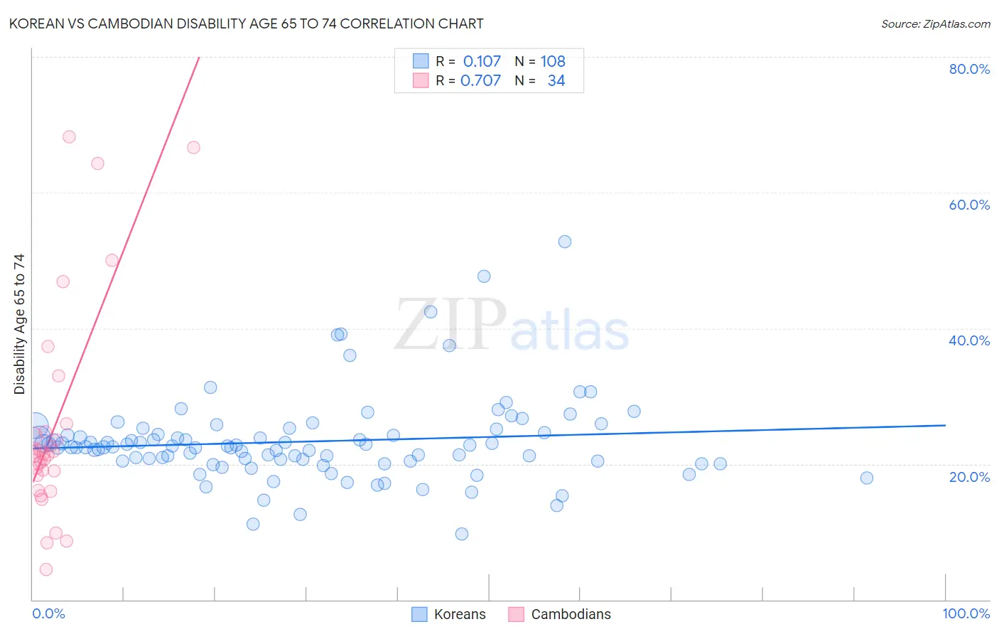 Korean vs Cambodian Disability Age 65 to 74