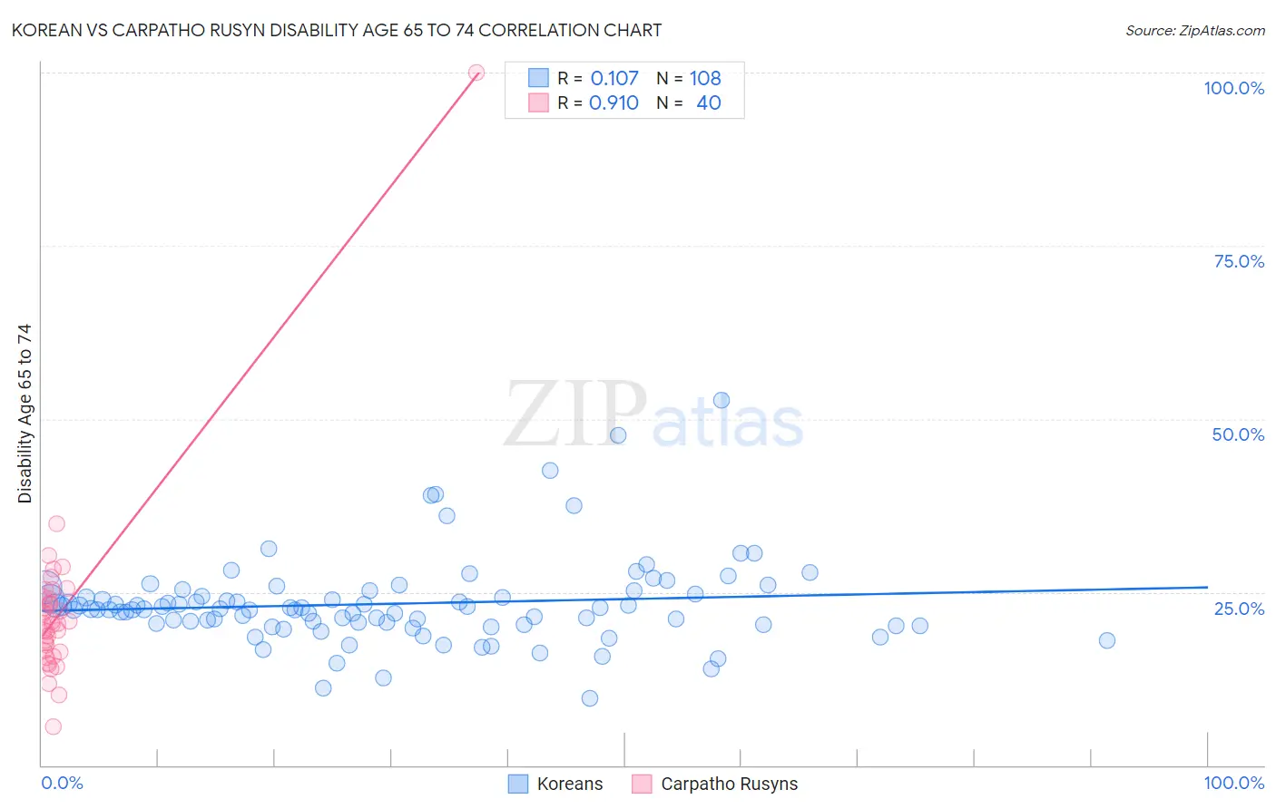 Korean vs Carpatho Rusyn Disability Age 65 to 74