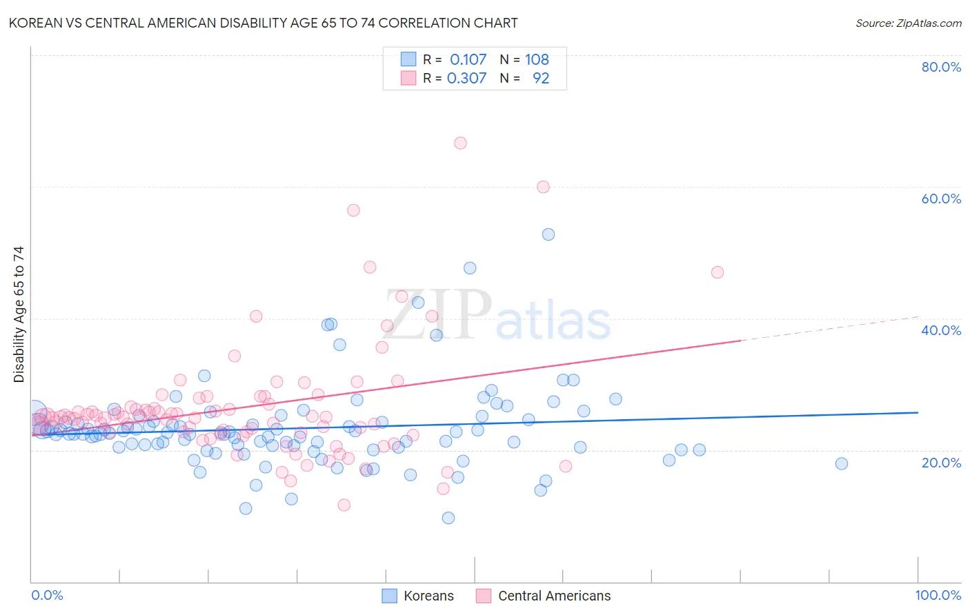 Korean vs Central American Disability Age 65 to 74