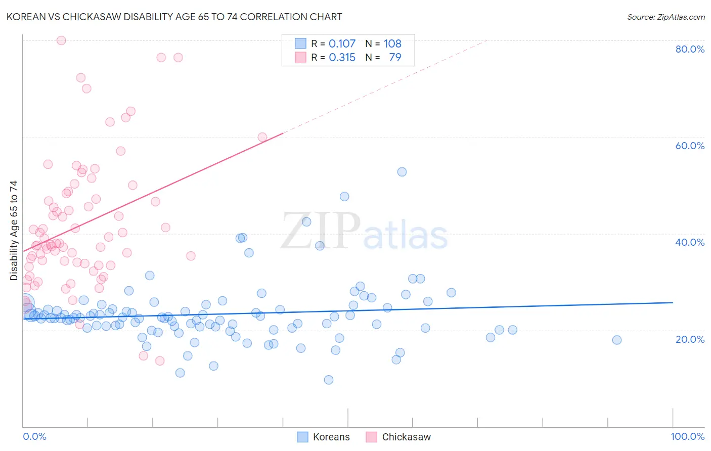Korean vs Chickasaw Disability Age 65 to 74