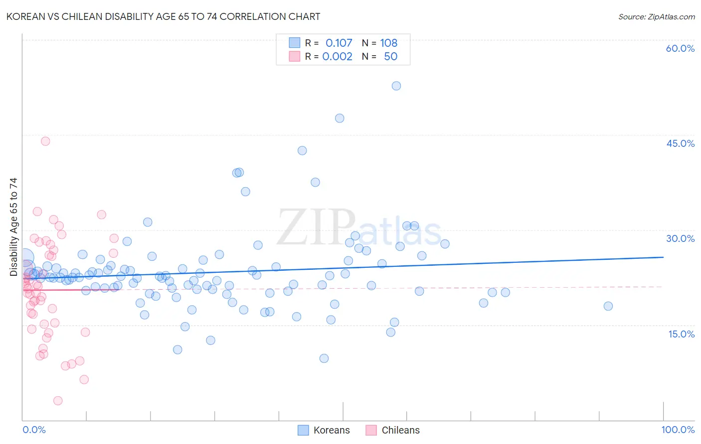 Korean vs Chilean Disability Age 65 to 74