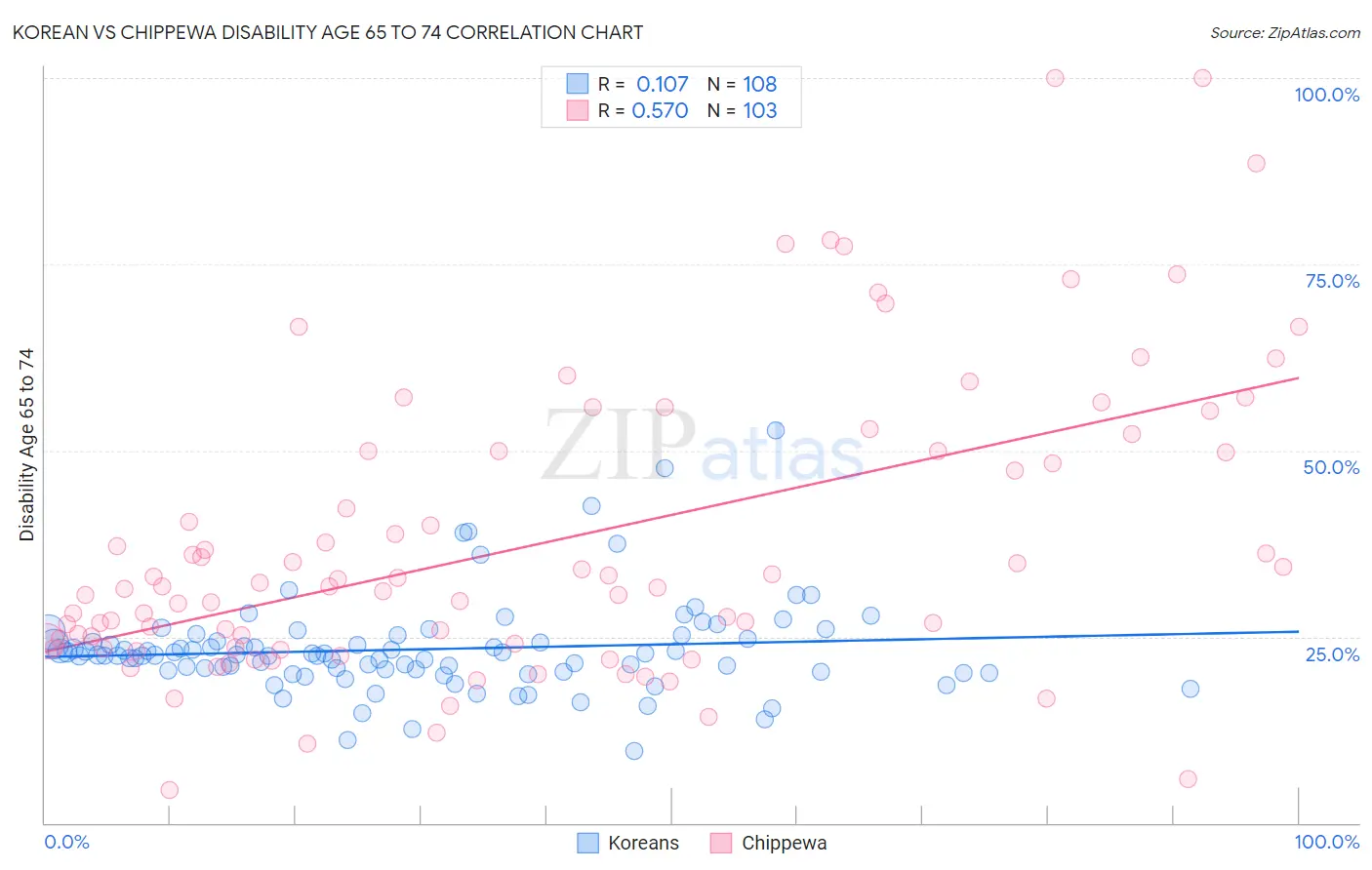 Korean vs Chippewa Disability Age 65 to 74