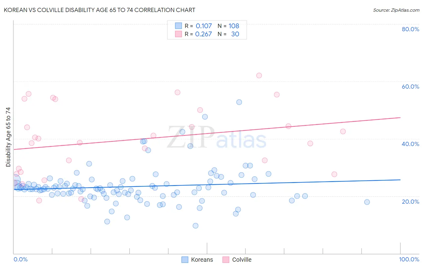 Korean vs Colville Disability Age 65 to 74
