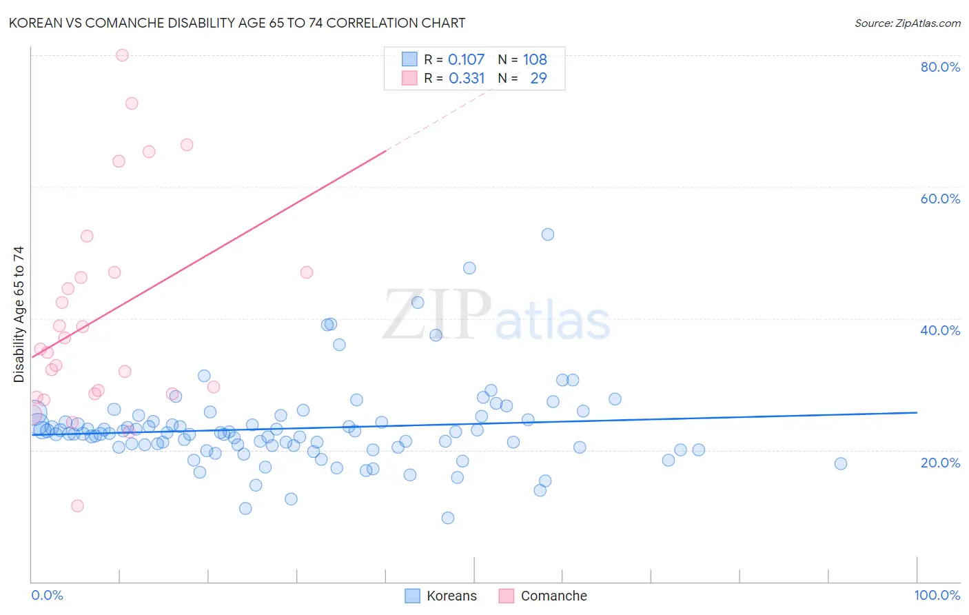 Korean vs Comanche Disability Age 65 to 74