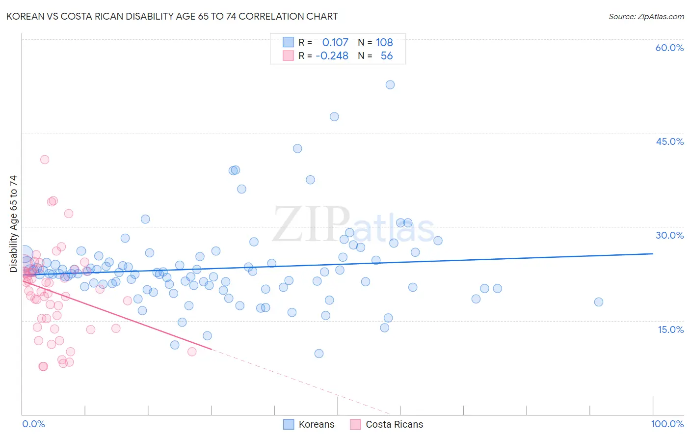 Korean vs Costa Rican Disability Age 65 to 74