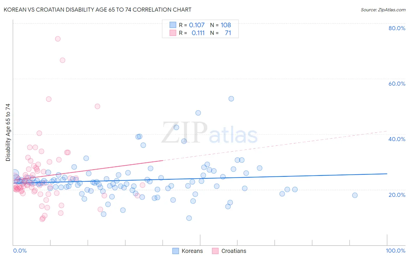Korean vs Croatian Disability Age 65 to 74