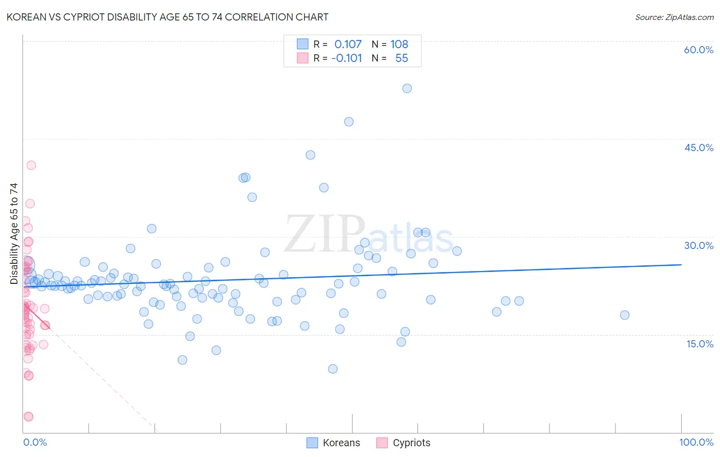 Korean vs Cypriot Disability Age 65 to 74
