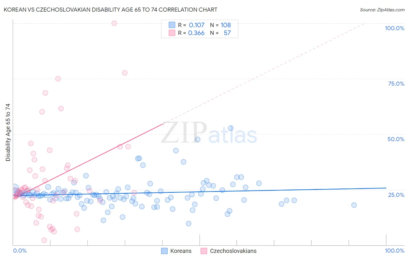 Korean vs Czechoslovakian Disability Age 65 to 74