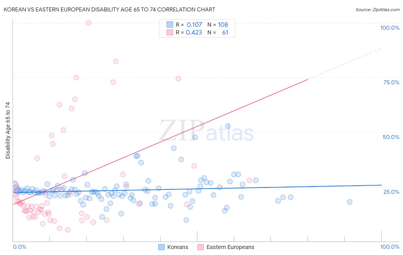 Korean vs Eastern European Disability Age 65 to 74